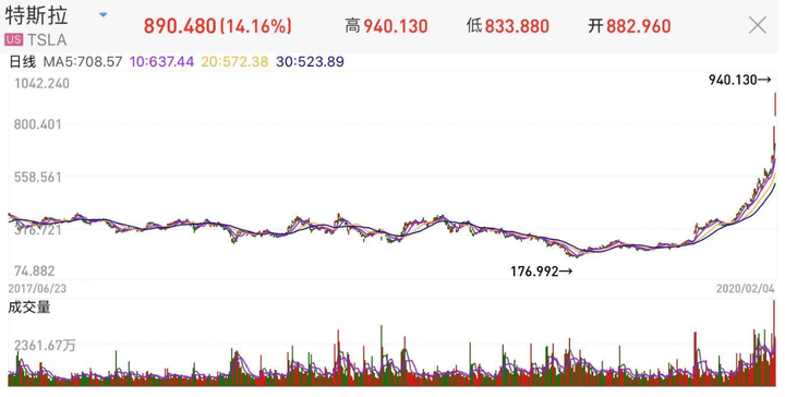 特斯拉股价飙升创纪录，市值激增逾千亿，一日涨幅达22%——新浪科技独家报道